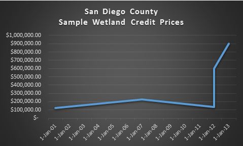  Wetland credit sale prices in the San Diego area have risen dramatically since the early 2000s.