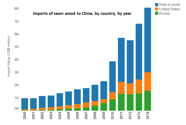 China sawn wood imports