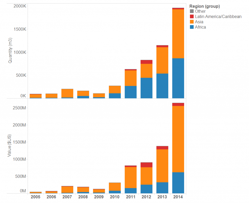 China's rosewood sources, by region, by year