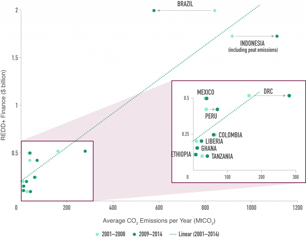 REDD+ Finance vs. CO2 Emissions from Deforestation (including Indonesian Peat Emissions)