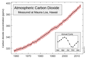 KeelingCurve