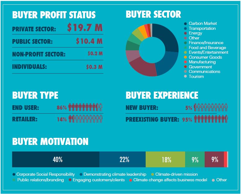 Source: State of Voluntary Carbon Markets 2015