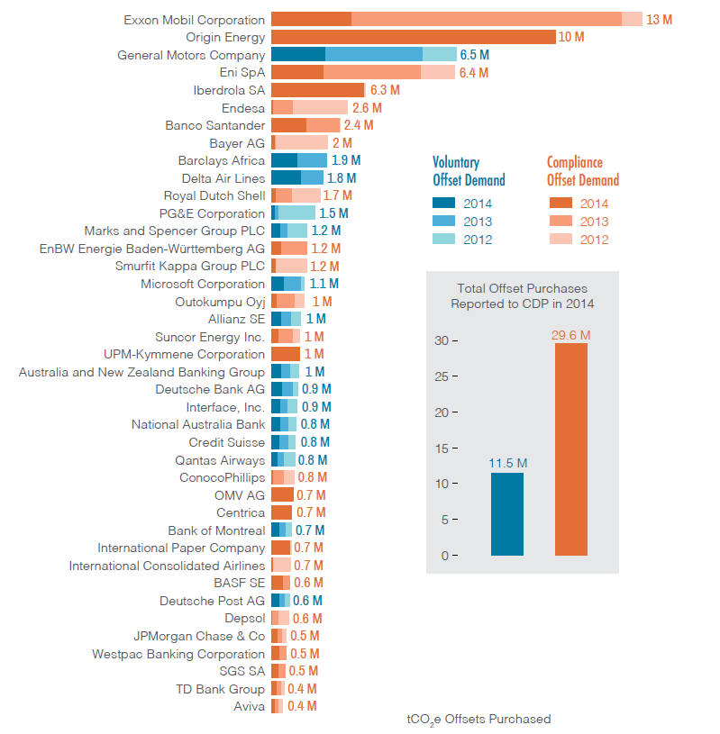 Notes: Based on offset volumes reported by reporting companies in the last three reporting years (2015, 2014, and 2013, reporting on the previous year’s data respectively). Data source: CDP public disclosure, reporting years 2013–2015.