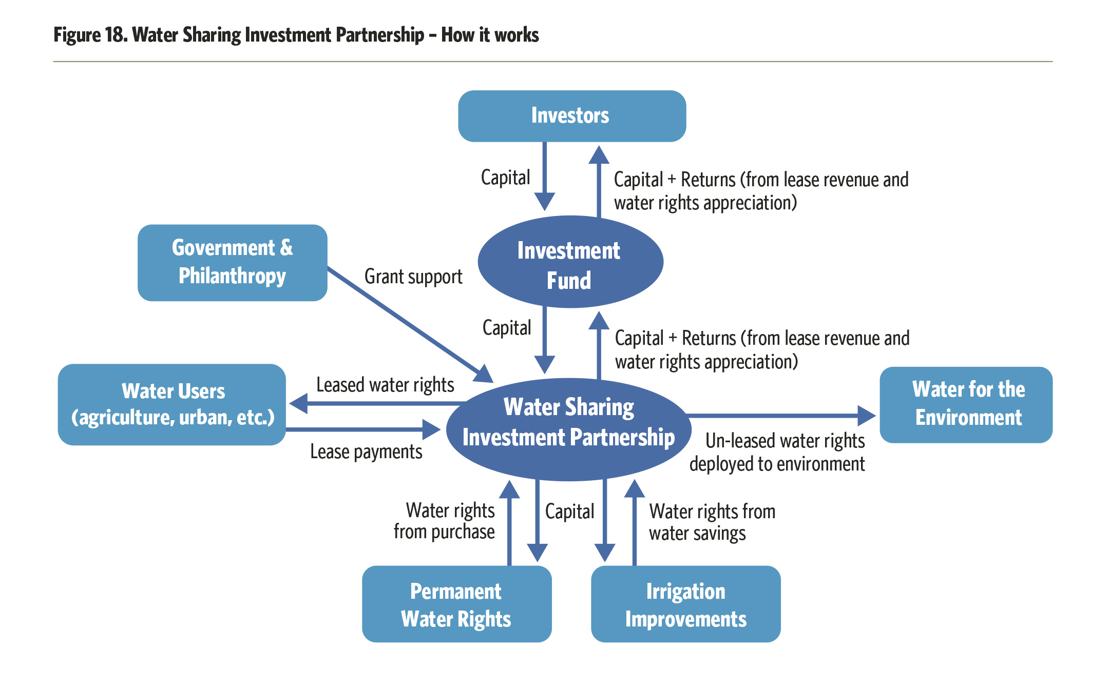 new investment model uses water markets and impact investors to how investment works