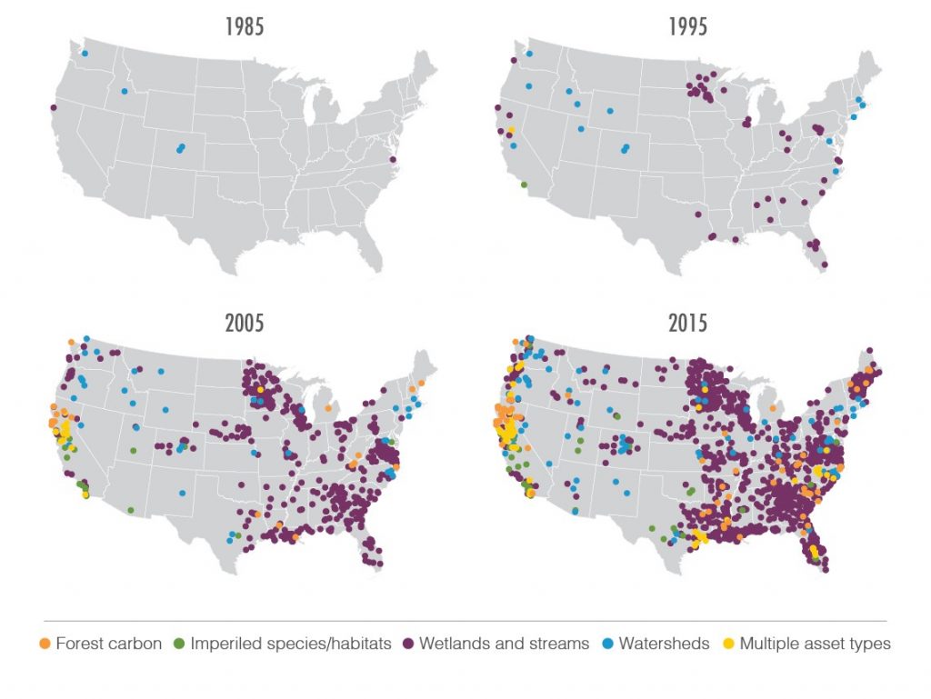 Each point represents one initiative. “Multiple asset types” refers to projects that generate multiple ecosystem credit types in order to sell credits in more than one ecosystem market. For example, a restoration project might be approved by regulators to sell either wetland credits or species credits. Source: Forest Trends’ Ecosystem Marketplace.