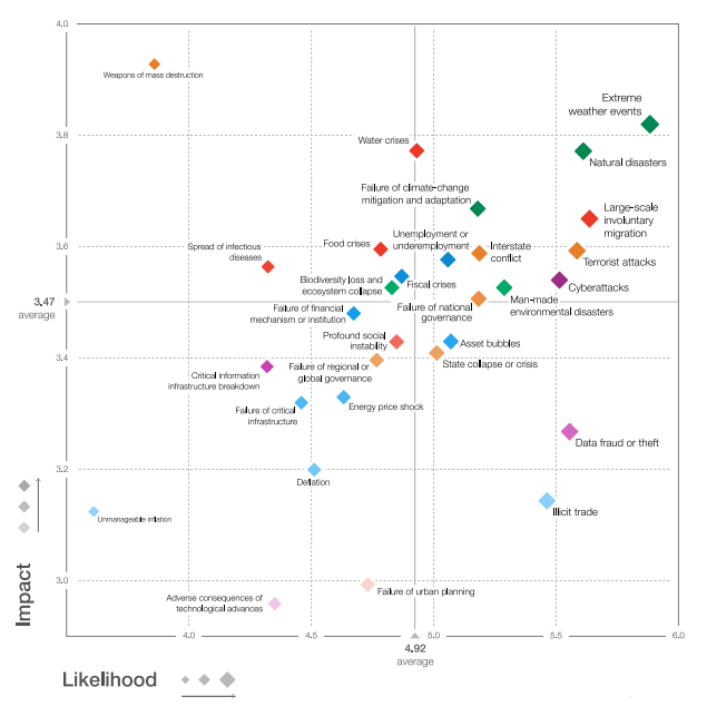 Source: World Economic Forum Global Risks Perception Survey 2016 Note: Survey respondents were asked to assess the likelihood of the individual global risk on a scale of 1 to 7, 1 representing a risk that is not likely to happen and 7 a risk that is very likely to occur. They also assess the impact on each global risk on a scale of 1 to 5 (1: minimal impact, 2: minor impact, 3: moderate impact, 4: severe impact and 5: catastrophic impact). Download the full report for details.